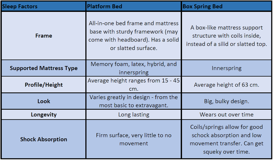 Table explaining the differences between a platform bed and a box spring bed.